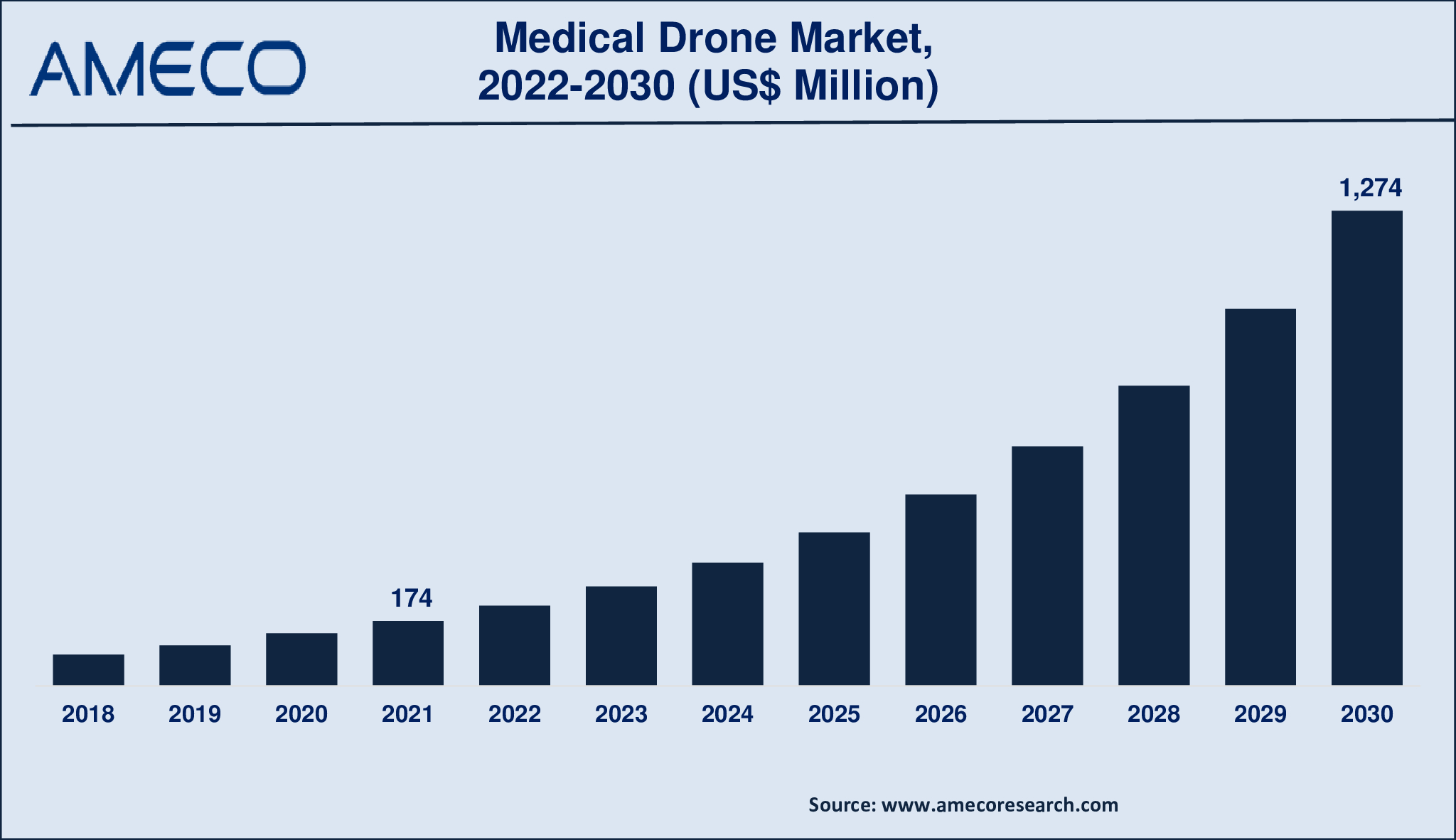 Medical Drone Market Size, Share, Growth, Trends, and Forecast 2022-2030